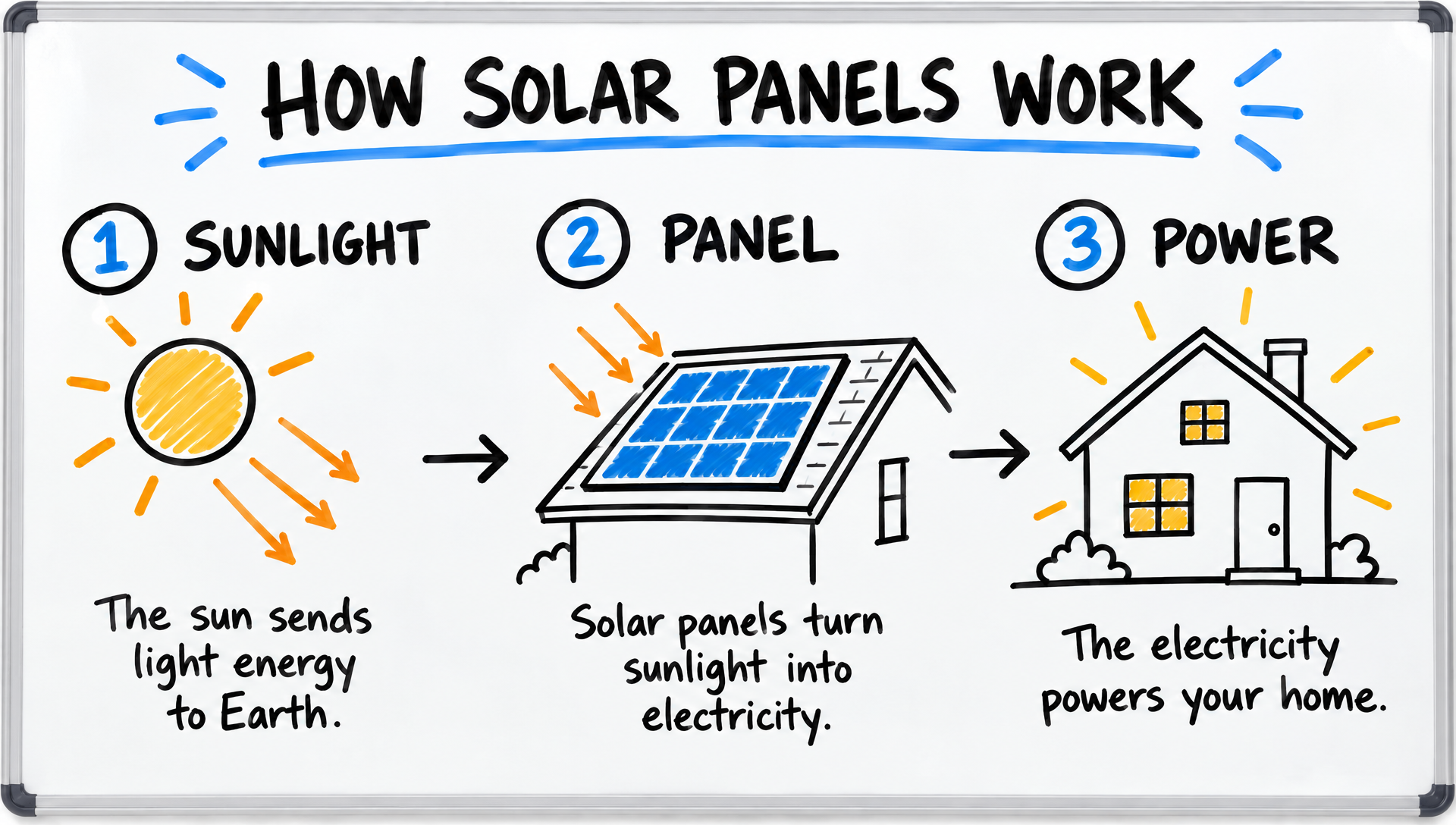 A whiteboard sketch titled HOW SOLAR PANELS WORK with three numbered panels: sunlight, panel, power