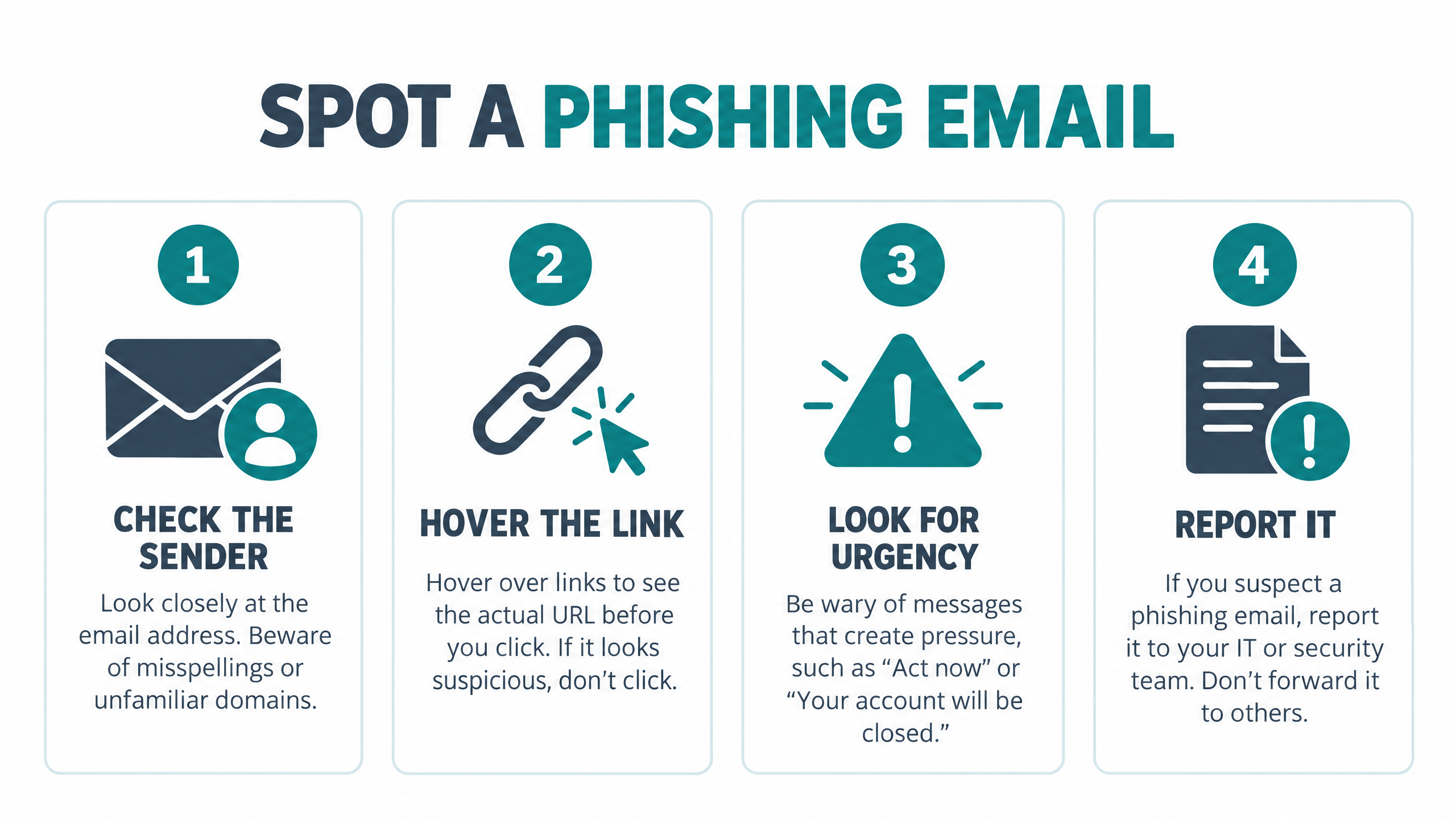 A training slide titled SPOT A PHISHING EMAIL with four numbered cards and flat icons