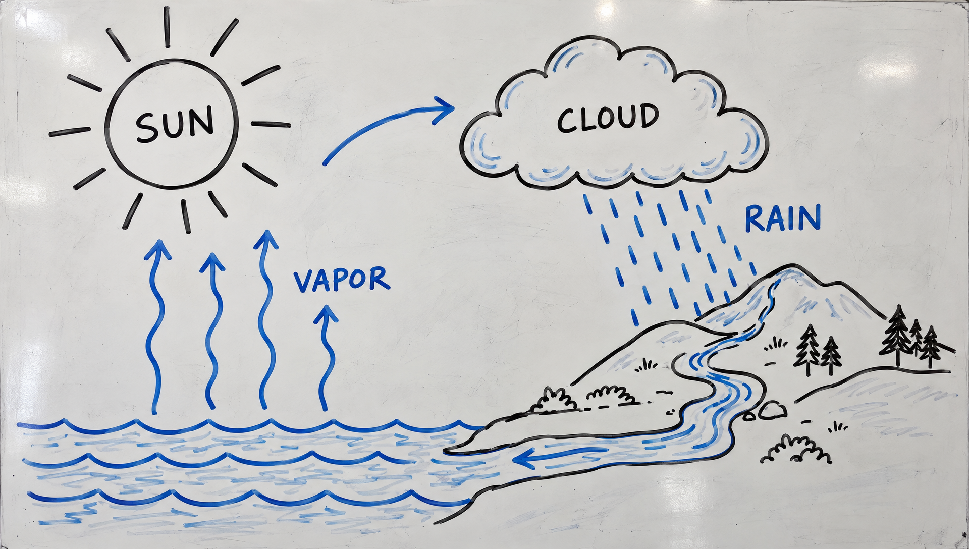 A whiteboard marker diagram of the water cycle with a sun, rising vapor arrows, a cloud, rain on a hill and a river, labeled SUN, VAPOR, CLOUD and RAIN