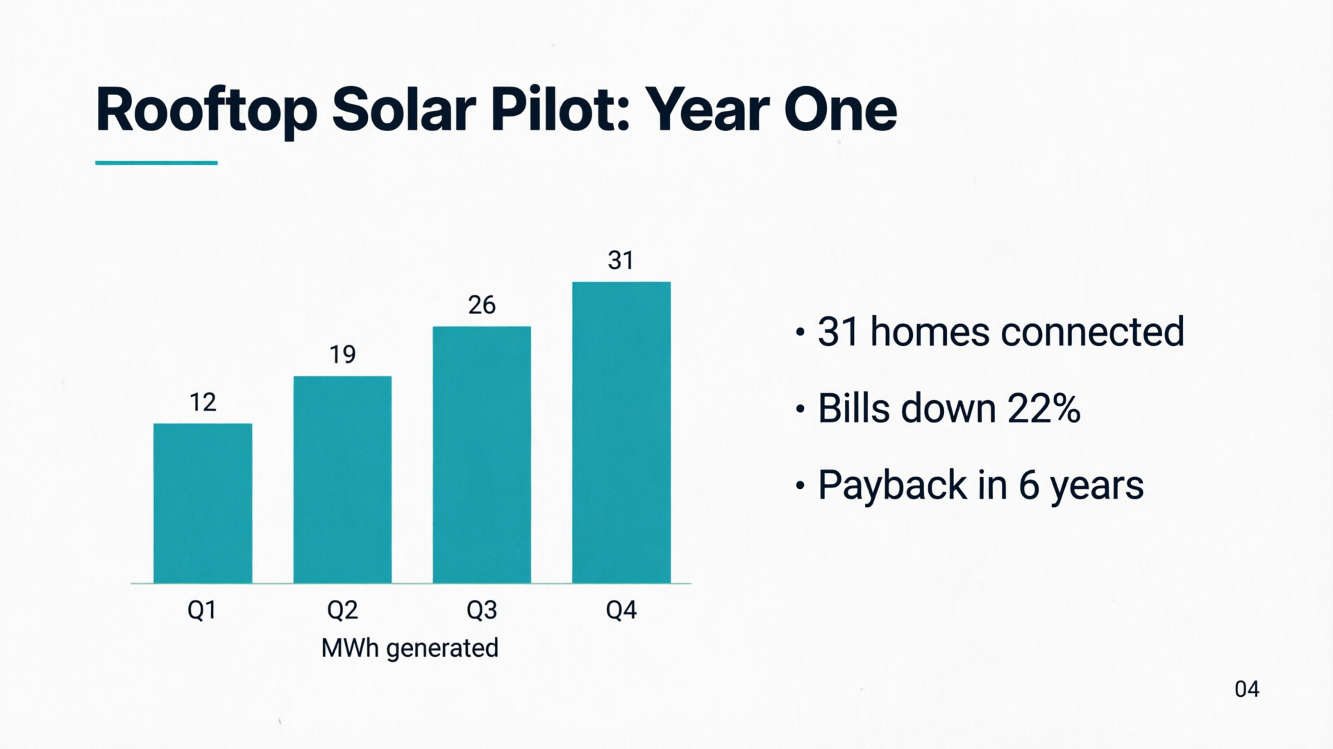 Presentation slide titled Rooftop Solar Pilot: Year One with a short teal rule, four teal bars for Q1 to Q4 labeled 12, 19, 26 and 31 above the axis label MWh generated, three bullets reading 31 homes connected, Bills down 22% and Payback in 6 years, and the page number 04