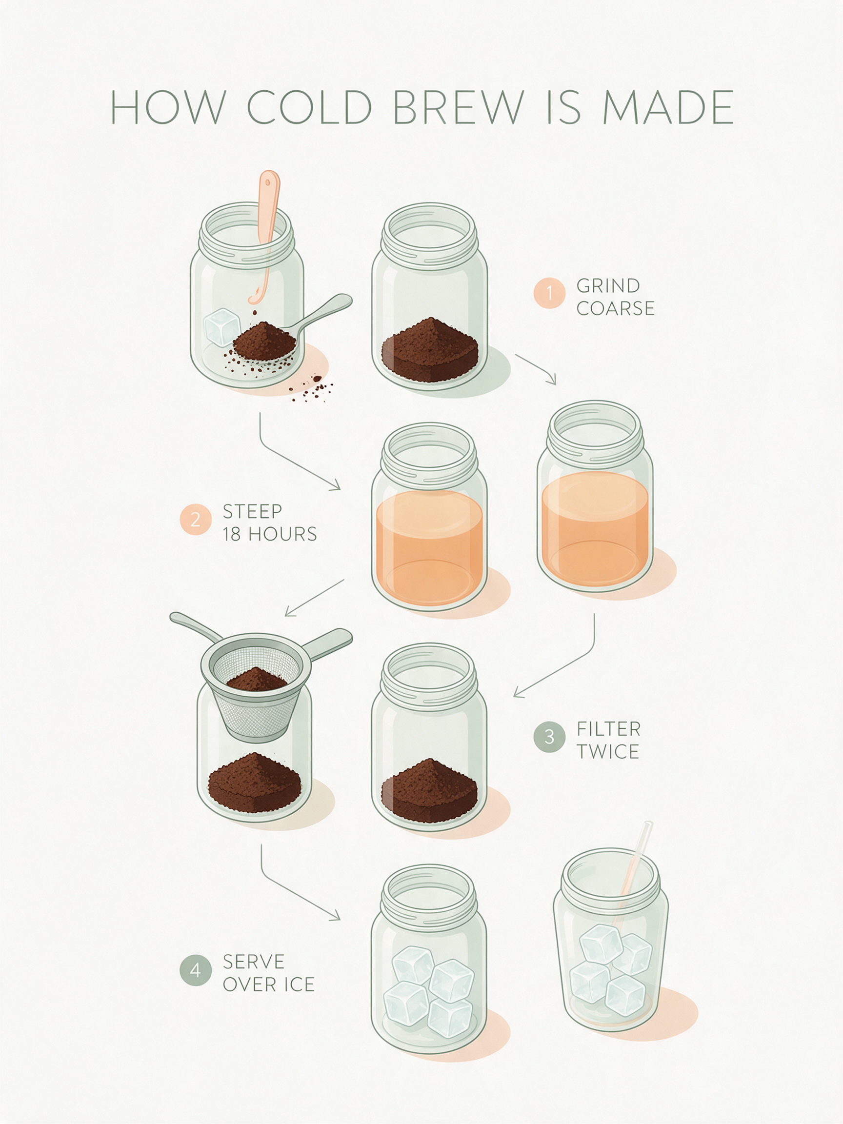 Pastel infographic titled HOW COLD BREW IS MADE with four numbered steps, 1 GRIND COARSE, 2 STEEP 18 HOURS, 3 FILTER TWICE and 4 SERVE OVER ICE, beside drawings of glass jars with coffee grounds, a sieve and ice cubes joined by thin arrows on an off white background
