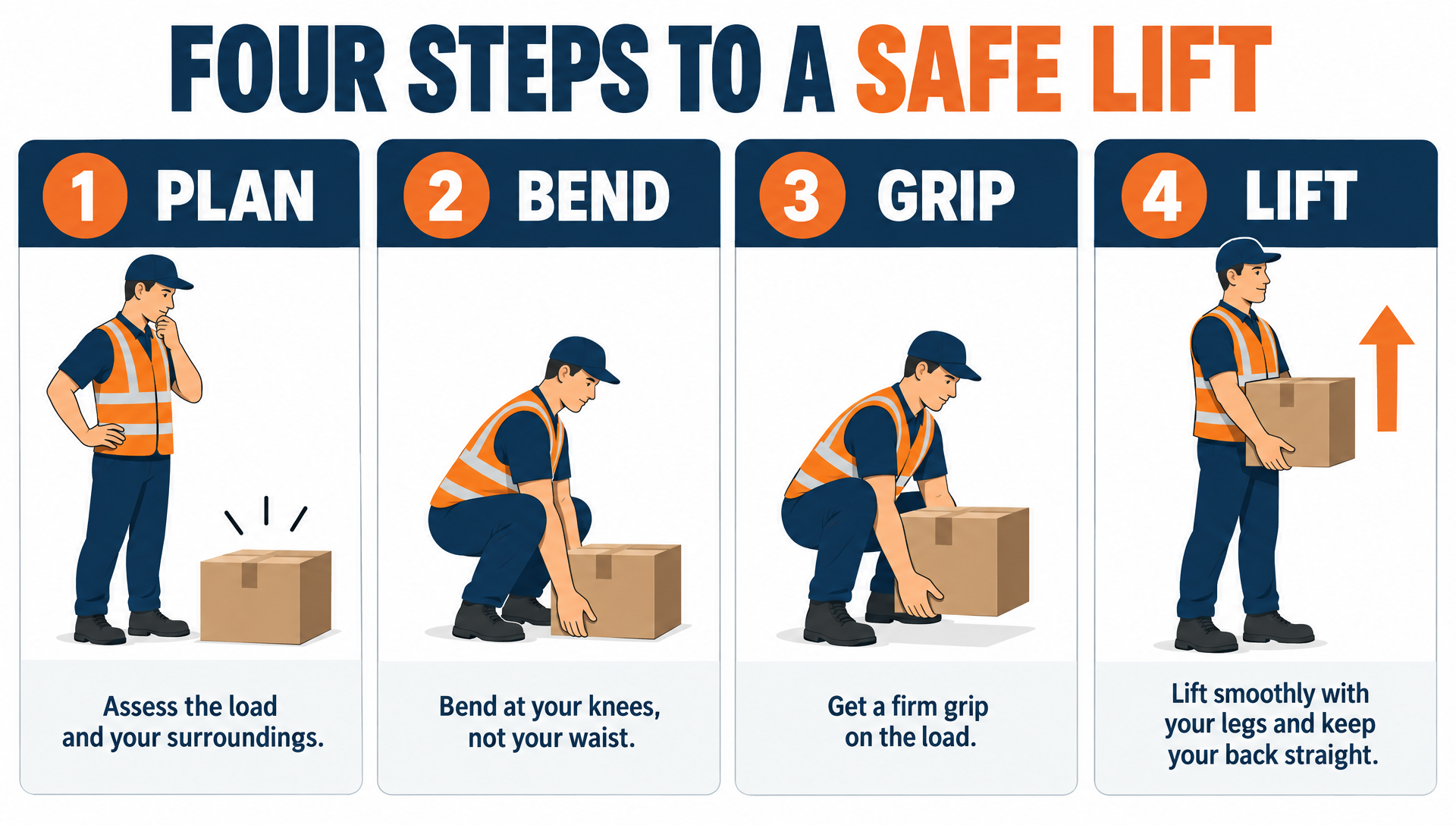 A training slide titled FOUR STEPS TO A SAFE LIFT with panels for PLAN, BEND, GRIP and LIFT